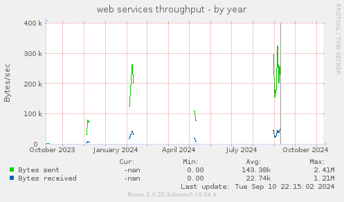 web services throughput