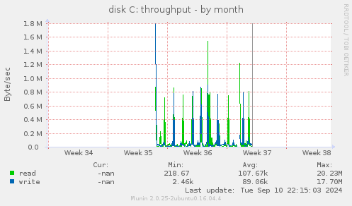 monthly graph