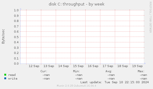 disk C: throughput