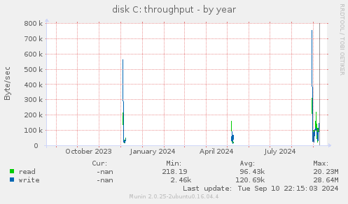 yearly graph