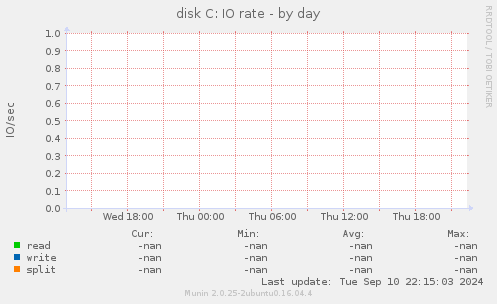 disk C: IO rate