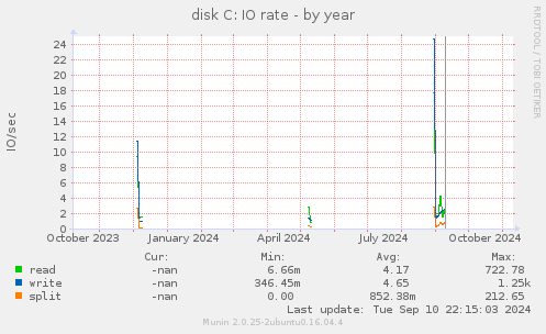 disk C: IO rate