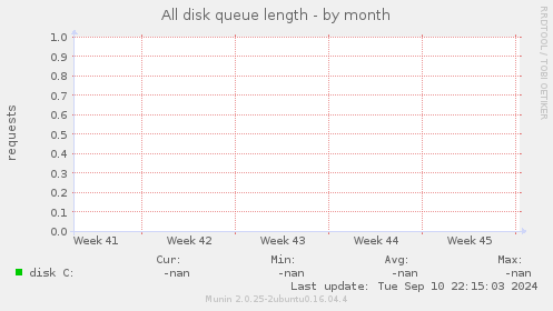 All disk queue length