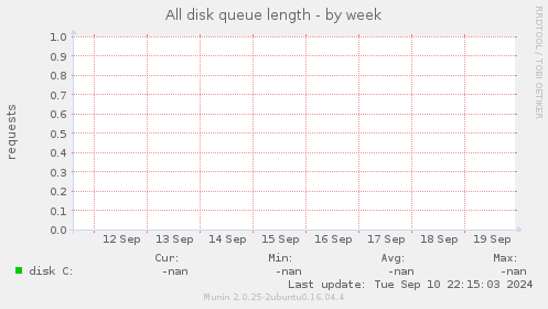 All disk queue length