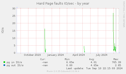 Hard Page faults IO/sec