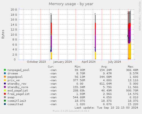 Memory usage