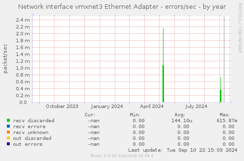 yearly graph