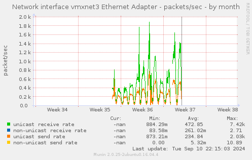 Network interface vmxnet3 Ethernet Adapter - packets/sec