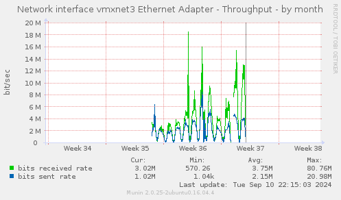 Network interface vmxnet3 Ethernet Adapter - Throughput