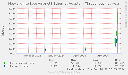 yearly graph