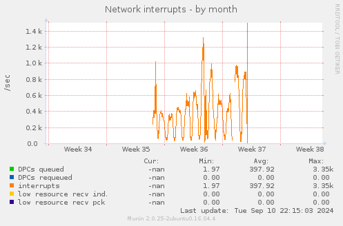 Network interrupts