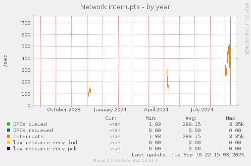 yearly graph