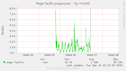 monthly graph