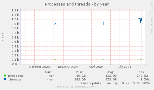 Processes and threads