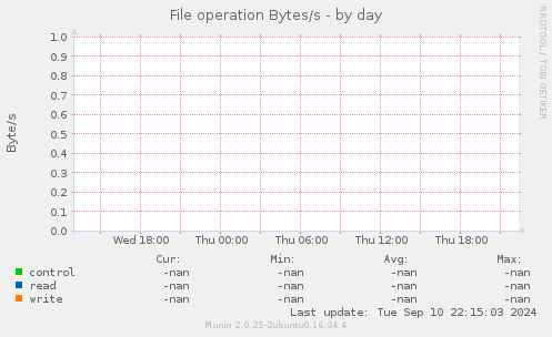 File operation Bytes/s