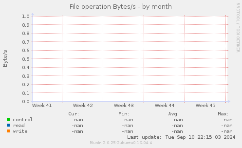 File operation Bytes/s