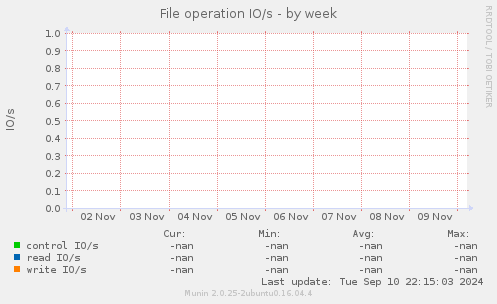 File operation IO/s