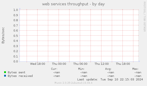 web services throughput