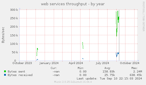 web services throughput