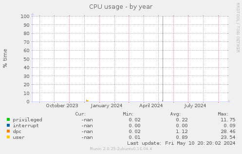 CPU usage