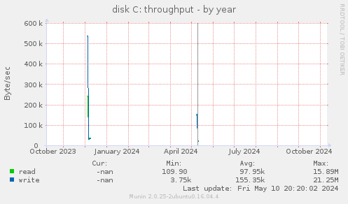 disk C: throughput