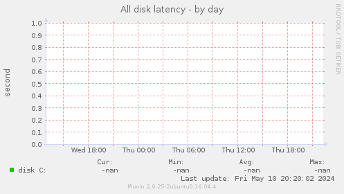 All disk latency