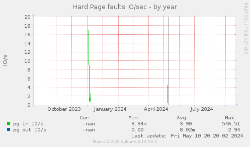 Hard Page faults IO/sec