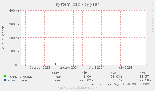 system load