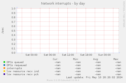 Network interrupts