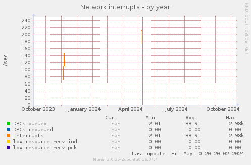 Network interrupts