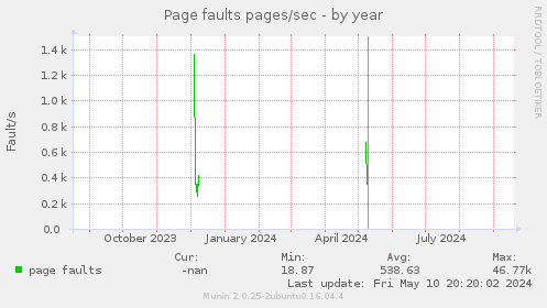 Page faults pages/sec