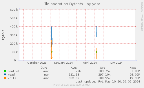 File operation Bytes/s