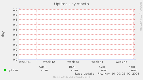 Uptime