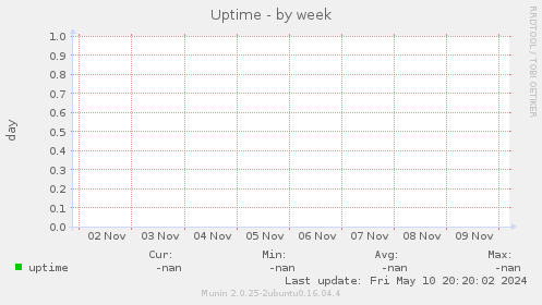 Uptime