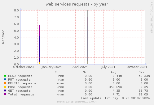 web services requests