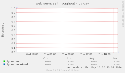 web services throughput