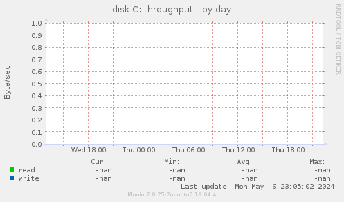 disk C: throughput