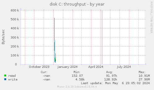 yearly graph