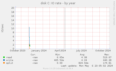 disk C: IO rate