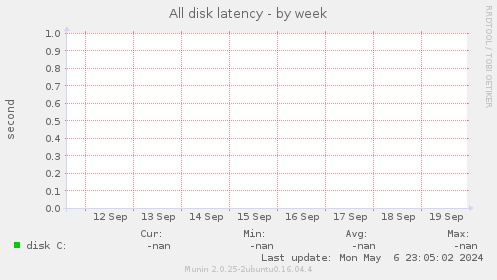 All disk latency