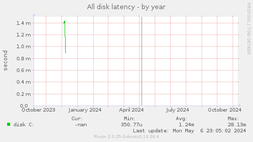 All disk latency