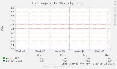 Hard Page faults IO/sec