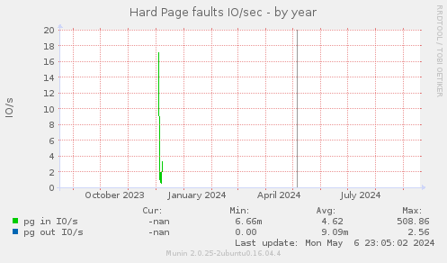 Hard Page faults IO/sec