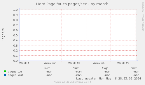 Hard Page faults pages/sec