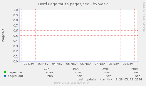 Hard Page faults pages/sec