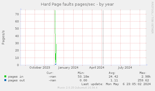 Hard Page faults pages/sec