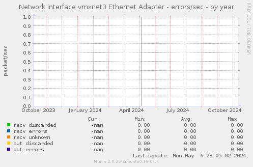 Network interface vmxnet3 Ethernet Adapter - errors/sec