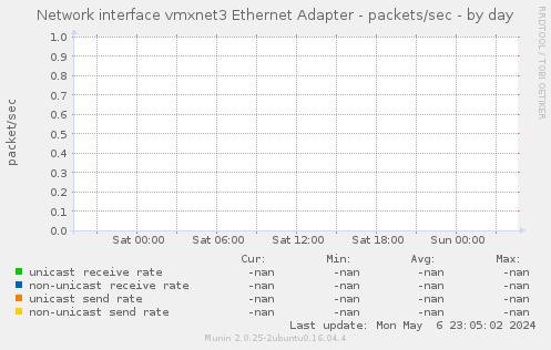 Network interface vmxnet3 Ethernet Adapter - packets/sec