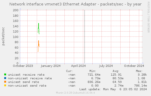 Network interface vmxnet3 Ethernet Adapter - packets/sec