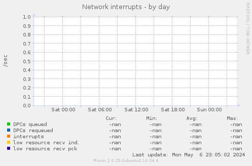 Network interrupts